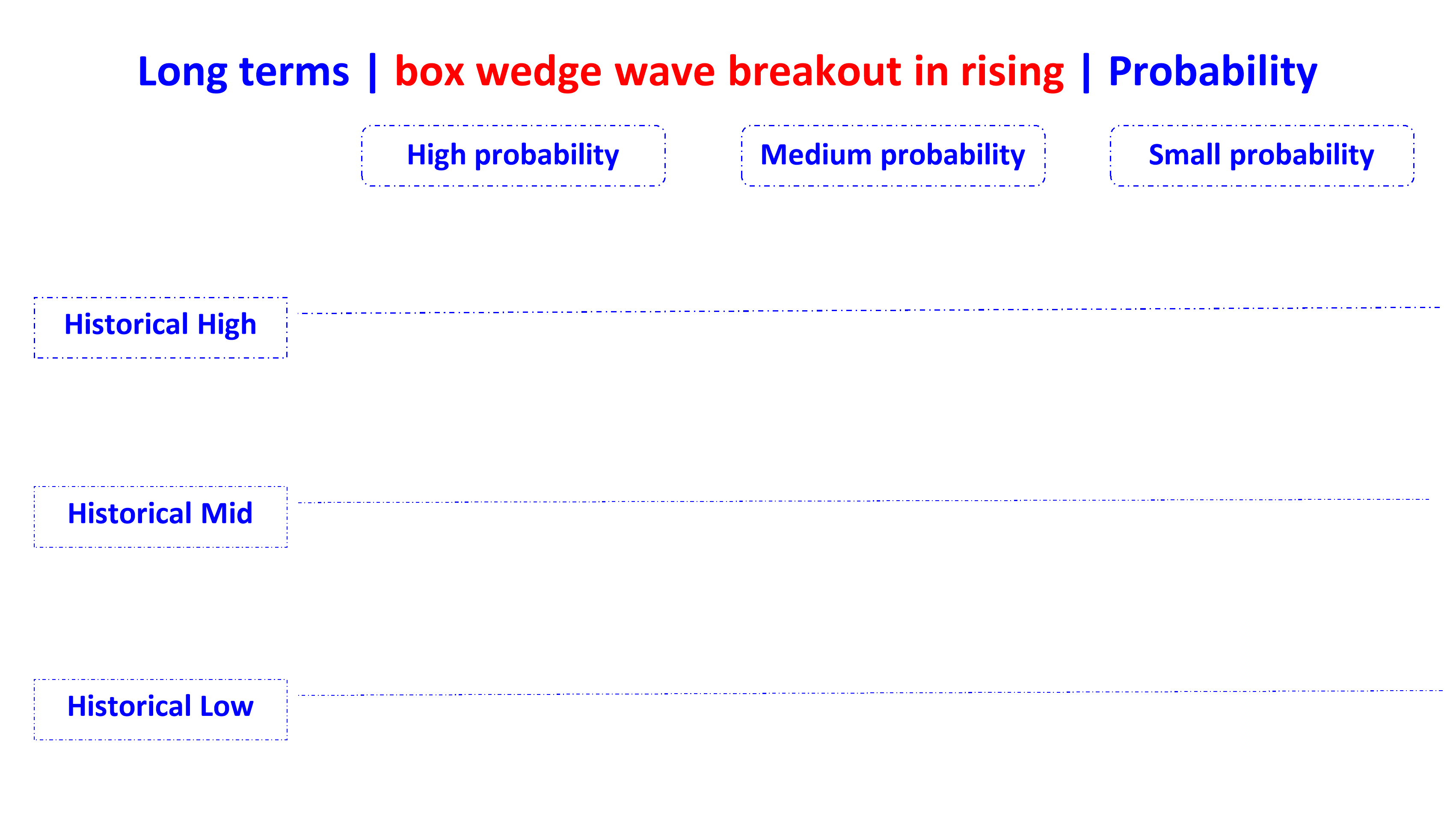 box wedge wave breakout in rising en